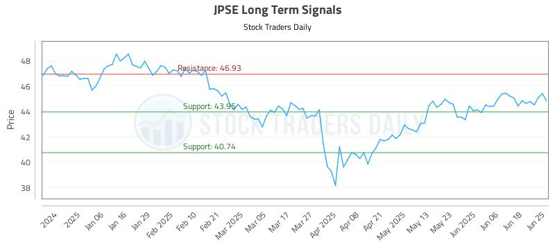 JPSE Long Term Analysis for June 25 2025 JPSE Long Term Analysis for June 25 2025