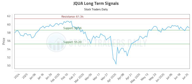 JQUA Long Term Analysis for June 25 2025 JQUA Long Term Analysis for June 25 2025