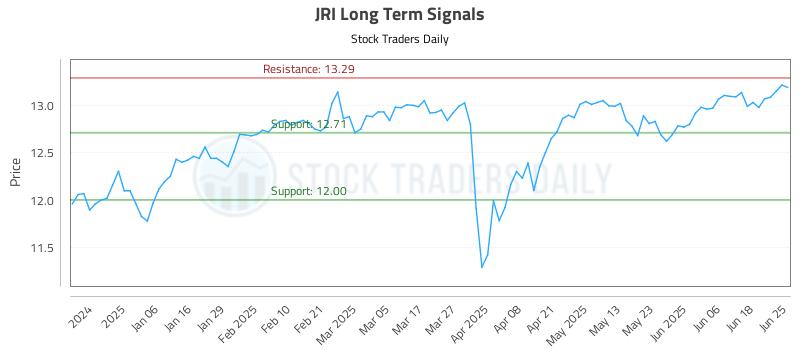 JRI Long Term Analysis for June 25 2025 JRI Long Term Analysis for June 25 2025