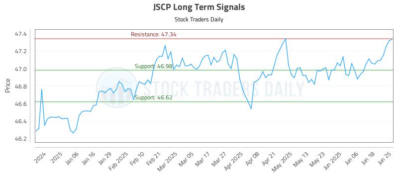 JSCP Long Term Analysis for June 25 2025