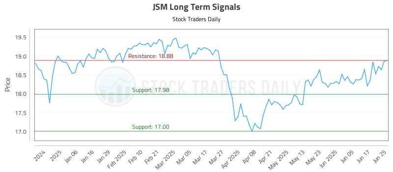 JSM Long Term Analysis for June 25 2025 JSM Long Term Analysis for June 25 2025