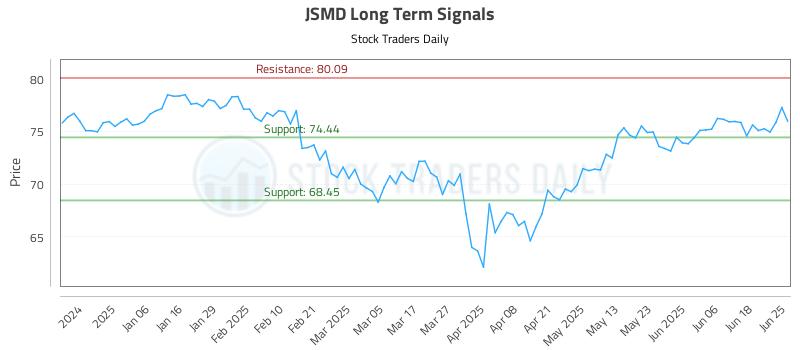 JSMD Long Term Analysis for June 25 2025 JSMD Long Term Analysis for June 25 2025