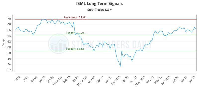 JSML Long Term Analysis for June 25 2025 JSML Long Term Analysis for June 25 2025
