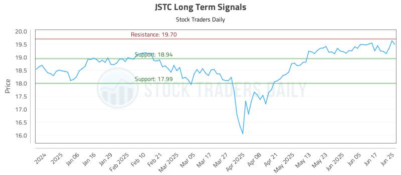 JSTC Long Term Analysis for June 25 2025