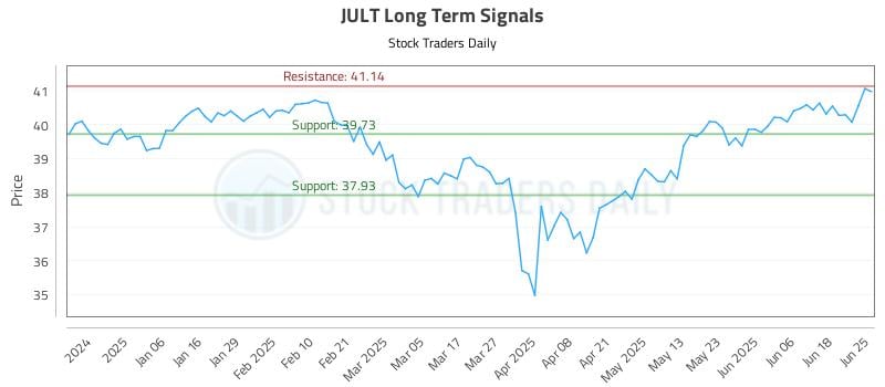 JULT Long Term Analysis for June 25 2025 JULT Long Term Analysis for June 25 2025