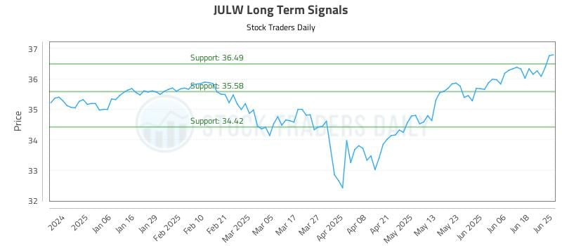 JULW Long Term Analysis for June 25 2025 JULW Long Term Analysis for June 25 2025