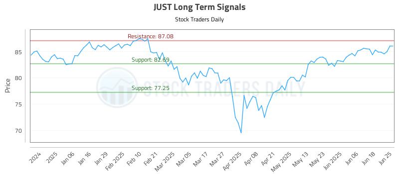 JUST Long Term Analysis for June 25 2025 JUST Long Term Analysis for June 25 2025