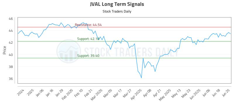 JVAL Long Term Analysis for June 25 2025 JVAL Long Term Analysis for June 25 2025