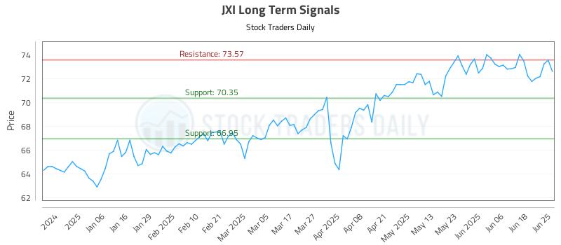 JXI Long Term Analysis for June 25 2025