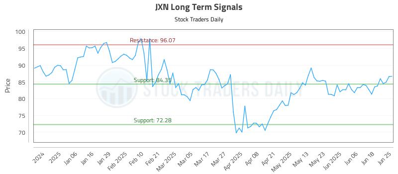 JXN Long Term Analysis for June 25 2025 JXN Long Term Analysis for June 25 2025
