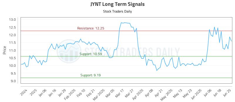 JYNT Long Term Analysis for June 25 2025