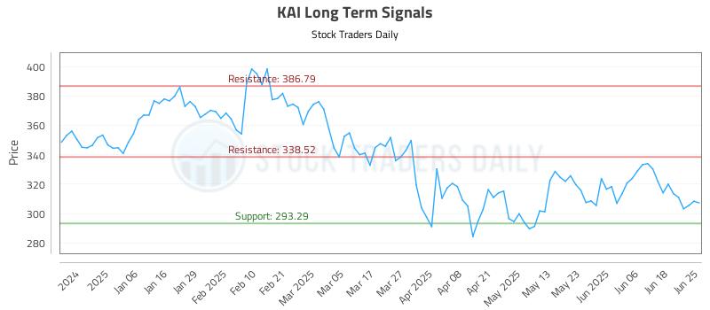 KAI Long Term Analysis for June 25 2025