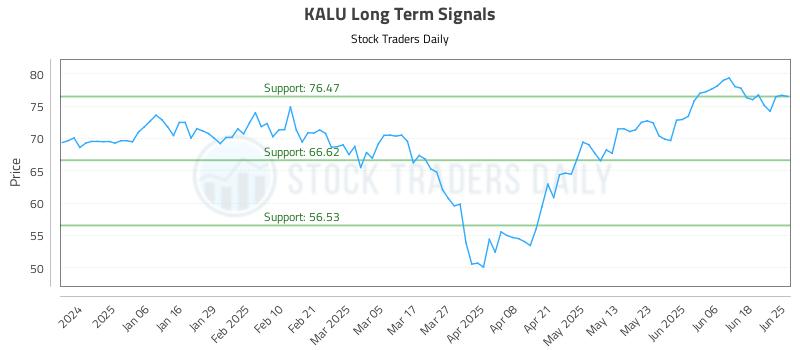 KALU Long Term Analysis for June 25 2025