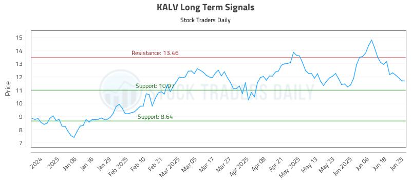 KALV Long Term Analysis for June 25 2025