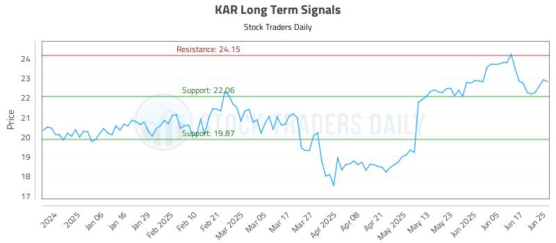 KAR Long Term Analysis for June 25 2025
