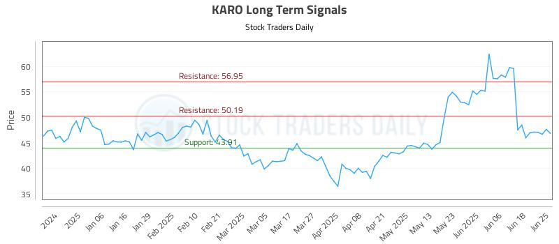 KARO Long Term Analysis for June 25 2025 KARO Long Term Analysis for June 25 2025