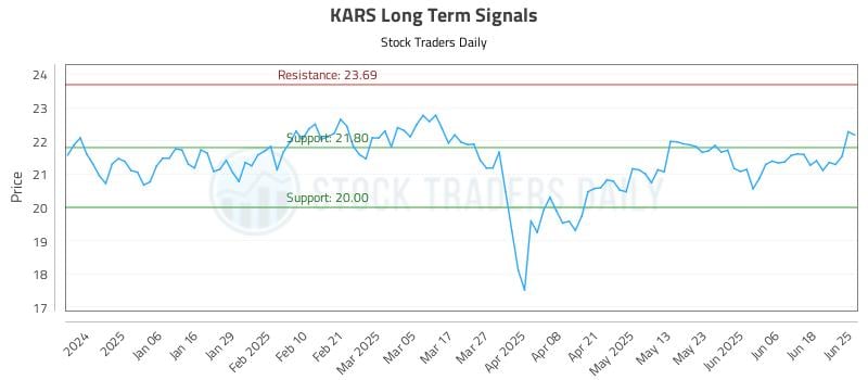 KARS Long Term Analysis for June 25 2025 KARS Long Term Analysis for June 25 2025