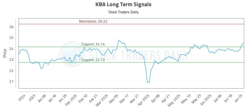 KBA Long Term Analysis for June 25 2025 KBA Long Term Analysis for June 25 2025