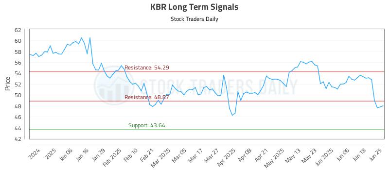 KBR Long Term Analysis for June 25 2025