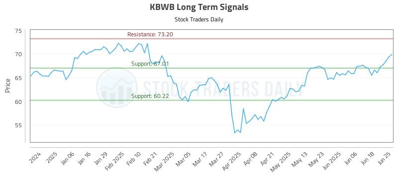 KBWB Long Term Analysis for June 25 2025 KBWB Long Term Analysis for June 25 2025
