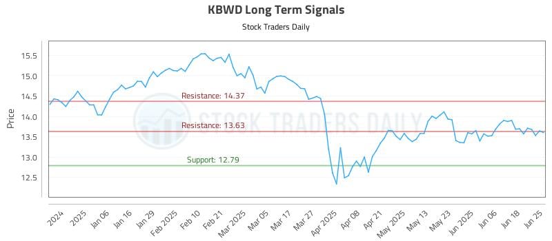 KBWD Long Term Analysis for June 25 2025 KBWD Long Term Analysis for June 25 2025