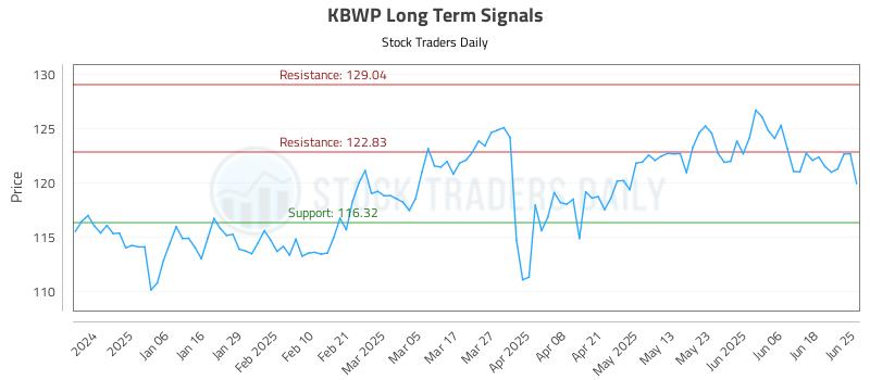 KBWP Long Term Analysis for June 25 2025 KBWP Long Term Analysis for June 25 2025