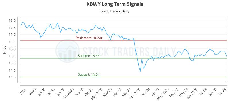 KBWY Long Term Analysis for June 25 2025 KBWY Long Term Analysis for June 25 2025