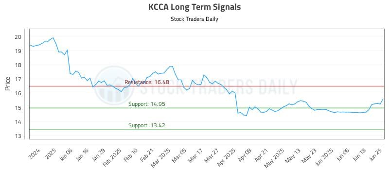 KCCA Long Term Analysis for June 25 2025 KCCA Long Term Analysis for June 25 2025