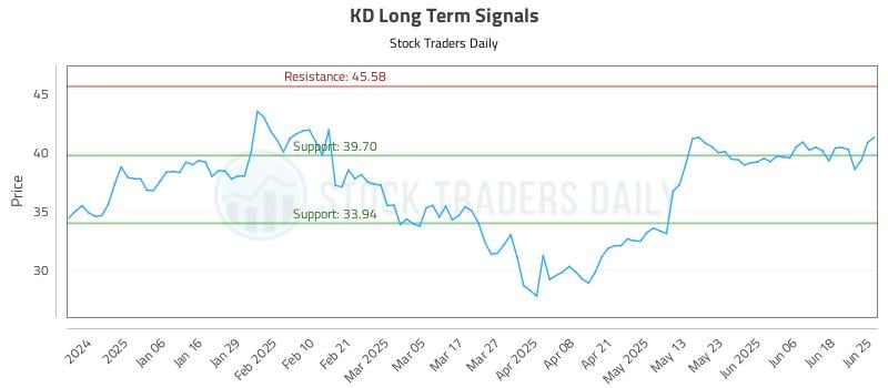 KD Long Term Analysis for June 25 2025