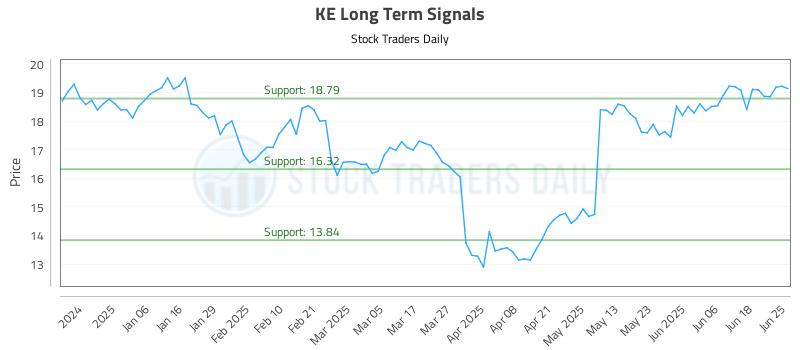KE Long Term Analysis for June 25 2025 KE Long Term Analysis for June 25 2025