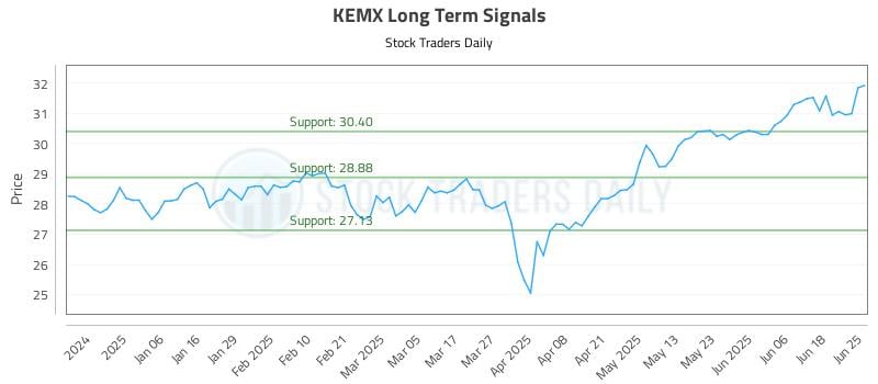 KEMX Long Term Analysis for June 25 2025 KEMX Long Term Analysis for June 25 2025