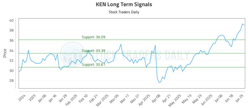 KEN Long Term Analysis for June 25 2025 KEN Long Term Analysis for June 25 2025