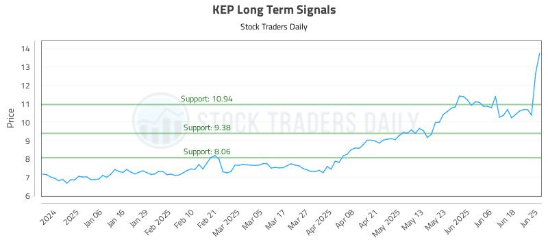 KEP Long Term Analysis for June 25 2025 KEP Long Term Analysis for June 25 2025