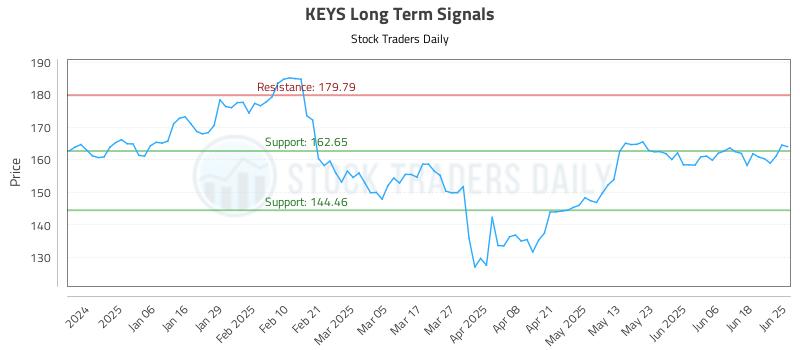 KEYS Long Term Analysis for June 25 2025 KEYS Long Term Analysis for June 25 2025