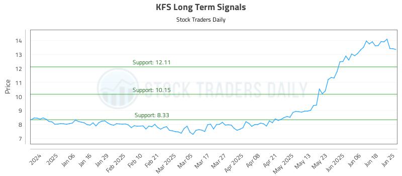 KFS Long Term Analysis for June 25 2025 KFS Long Term Analysis for June 25 2025