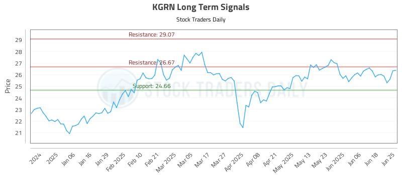 KGRN Long Term Analysis for June 25 2025