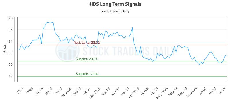KIDS Long Term Analysis for June 25 2025