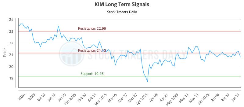 KIM Long Term Analysis for June 25 2025