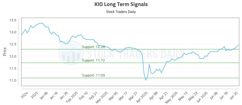 KIO Long Term Analysis for June 25 2025