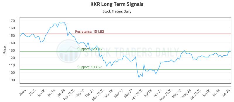 KKR Long Term Analysis for June 25 2025 KKR Long Term Analysis for June 25 2025