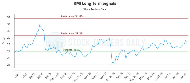 KMI Long Term Analysis for June 25 2025 KMI Long Term Analysis for June 25 2025