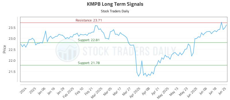 KMPB Long Term Analysis for June 25 2025
