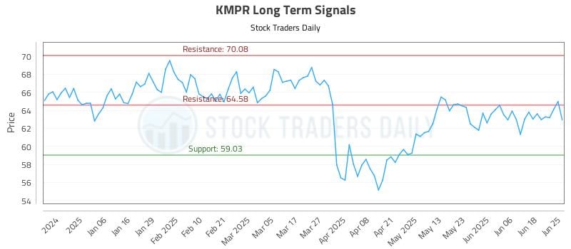 KMPR Long Term Analysis for June 25 2025 KMPR Long Term Analysis for June 25 2025