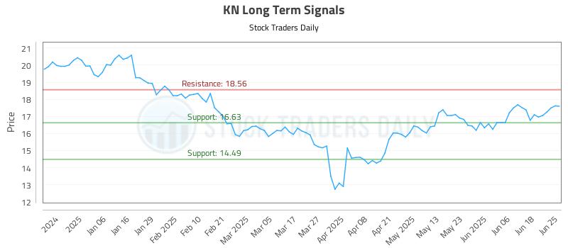 KN Long Term Analysis for June 25 2025