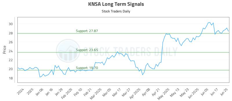 KNSA Long Term Analysis for June 25 2025 KNSA Long Term Analysis for June 25 2025