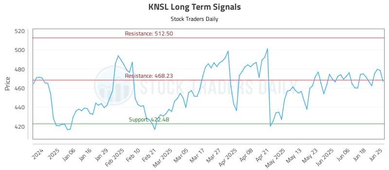 KNSL Long Term Analysis for June 25 2025 KNSL Long Term Analysis for June 25 2025