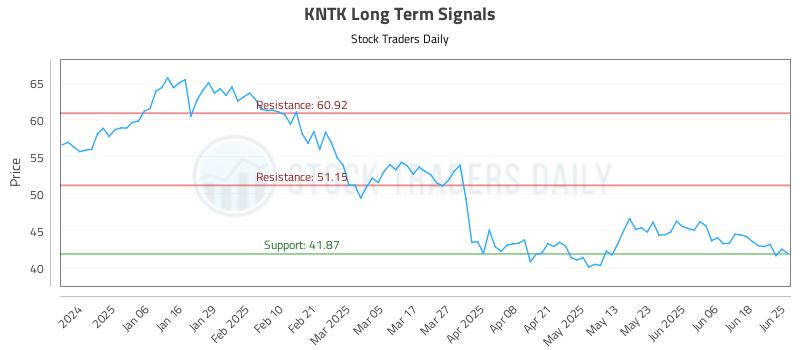 KNTK Long Term Analysis for June 25 2025 KNTK Long Term Analysis for June 25 2025