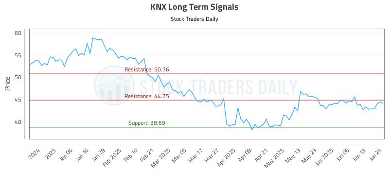 KNX Long Term Analysis for June 25 2025 KNX Long Term Analysis for June 25 2025