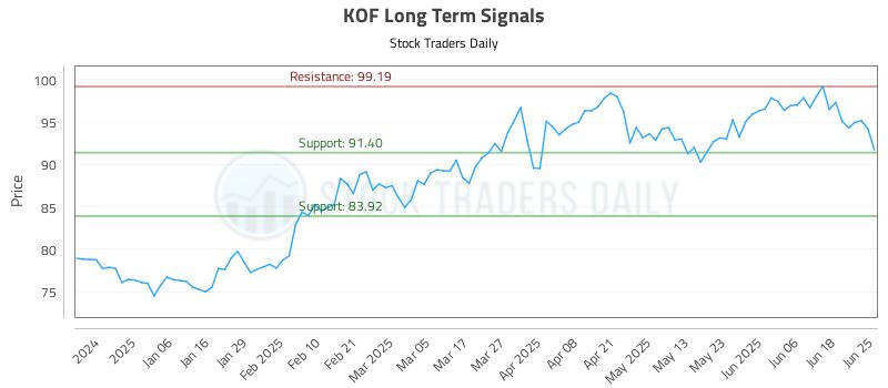 KOF Long Term Analysis for June 25 2025 KOF Long Term Analysis for June 25 2025