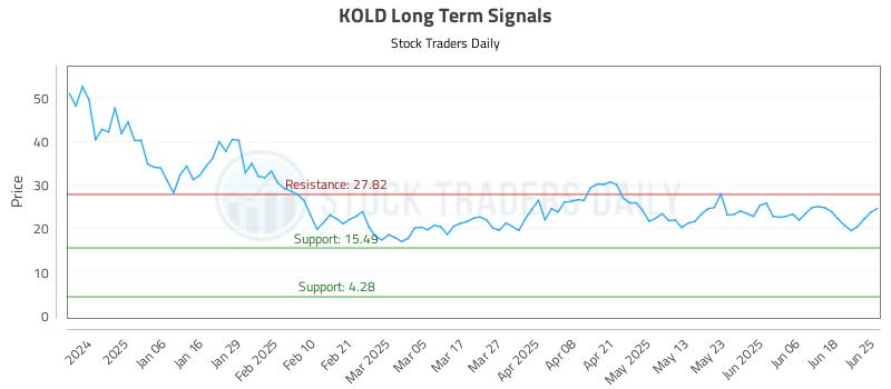 KOLD Long Term Analysis for June 25 2025 KOLD Long Term Analysis for June 25 2025